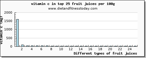 fruit juices vitamin c per 100g